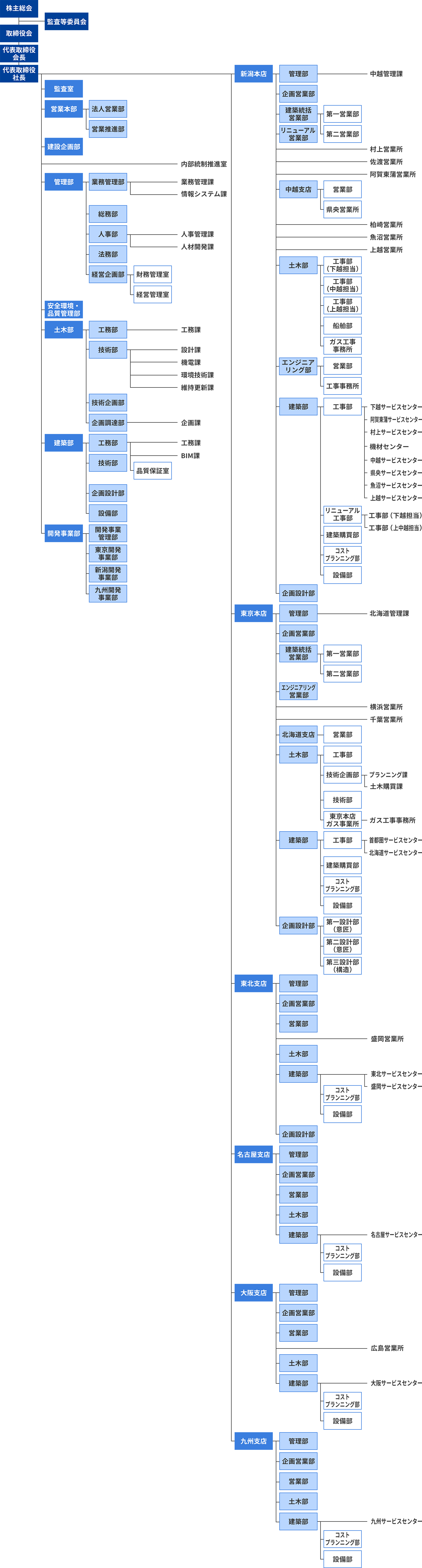 組織図