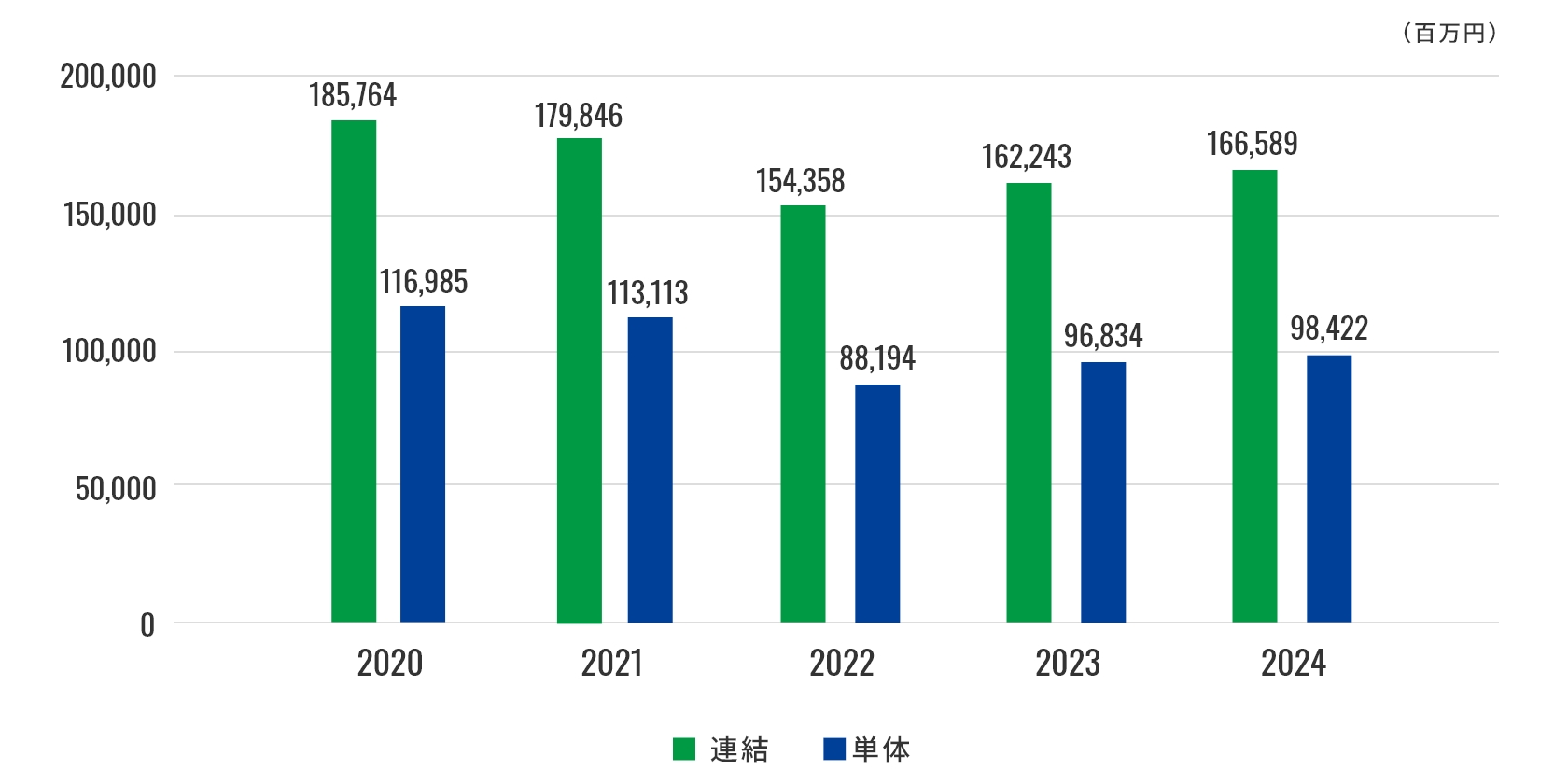 2024年までの売上高グラフ