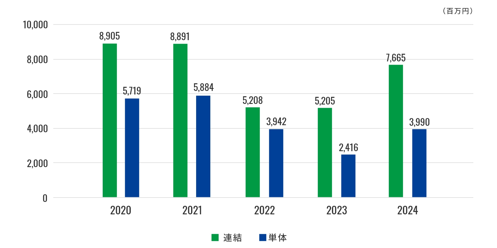 2024年までの営業利益グラフ