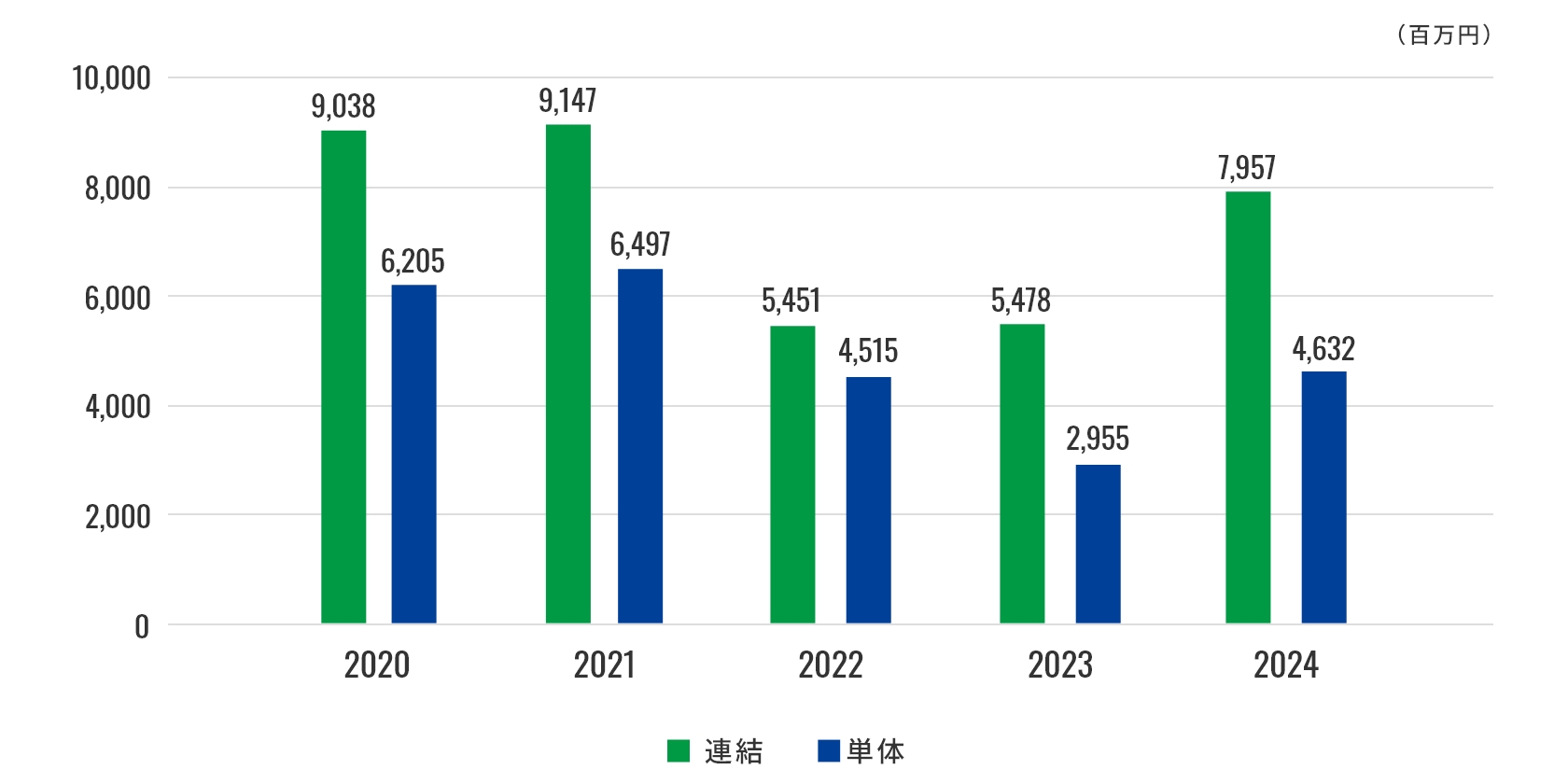 2024年までの経常利益グラフ