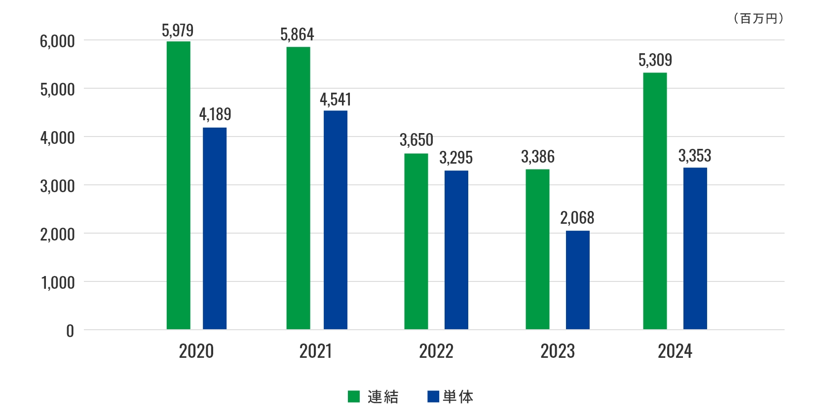 2024年までの当期純利益グラフ