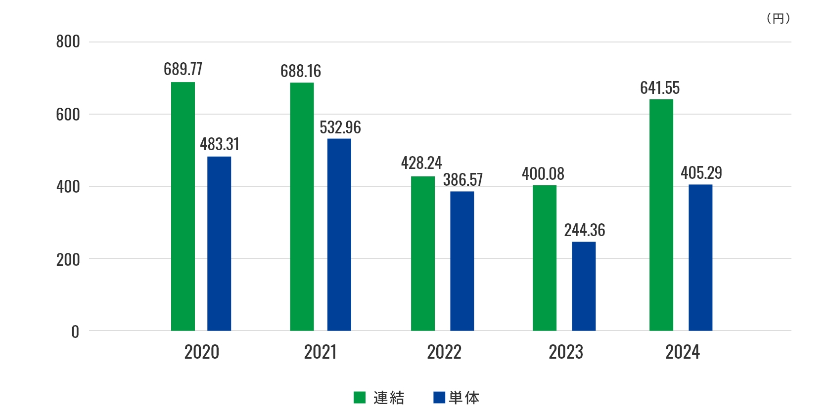 2024年までの1株当たり当期純利益グラフ