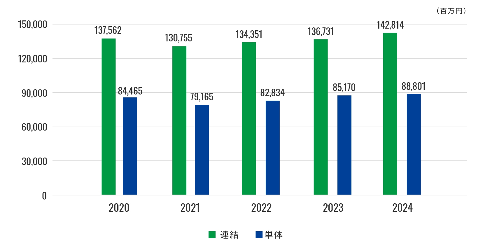 2024年までの総資産グラフ