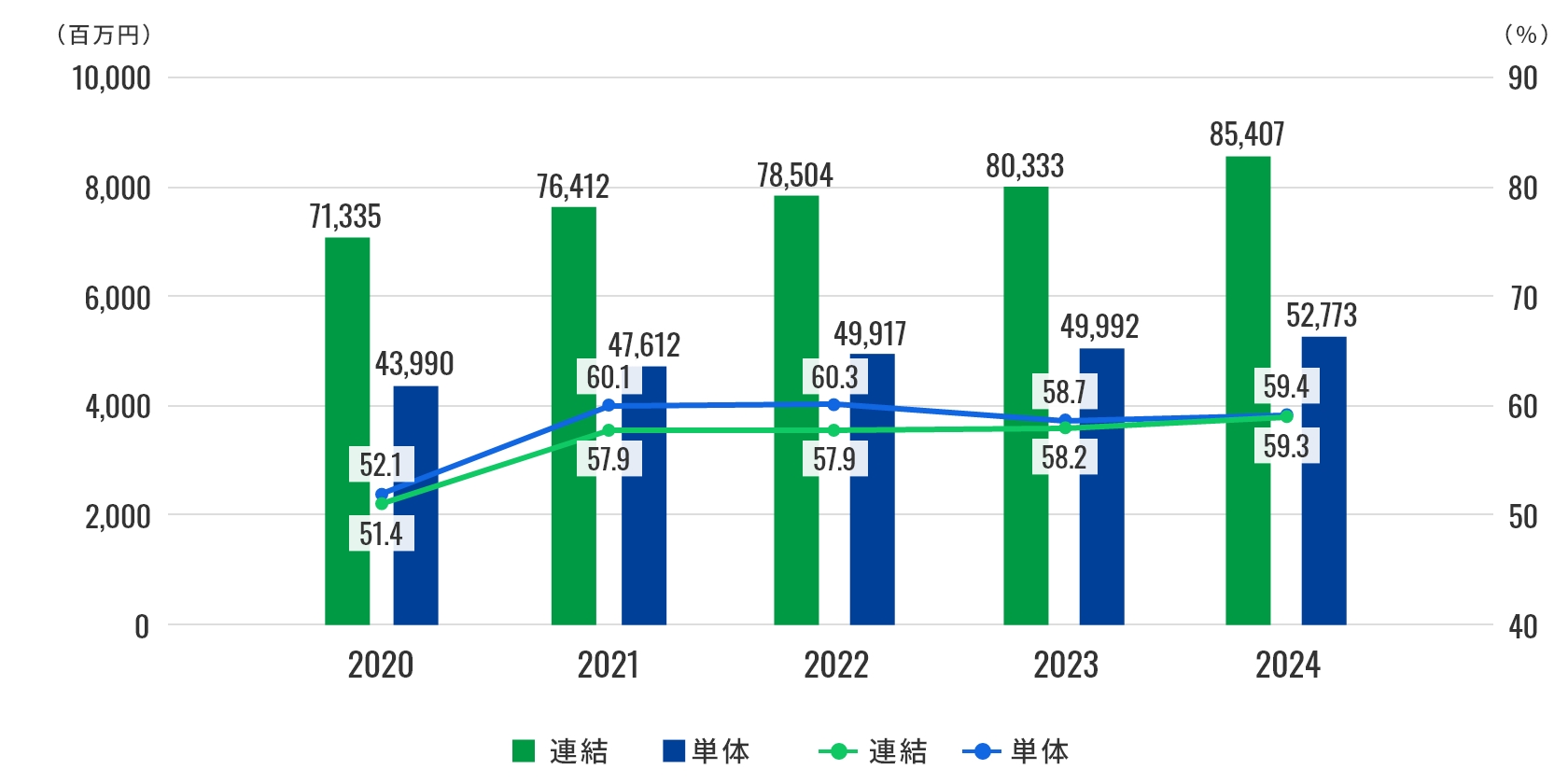 2024年までの純資産・自己資本比率グラフ