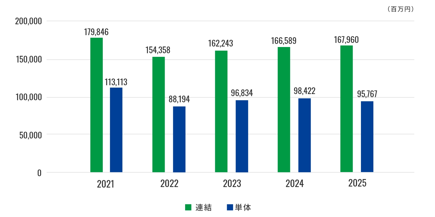 2024年までの売上高グラフ