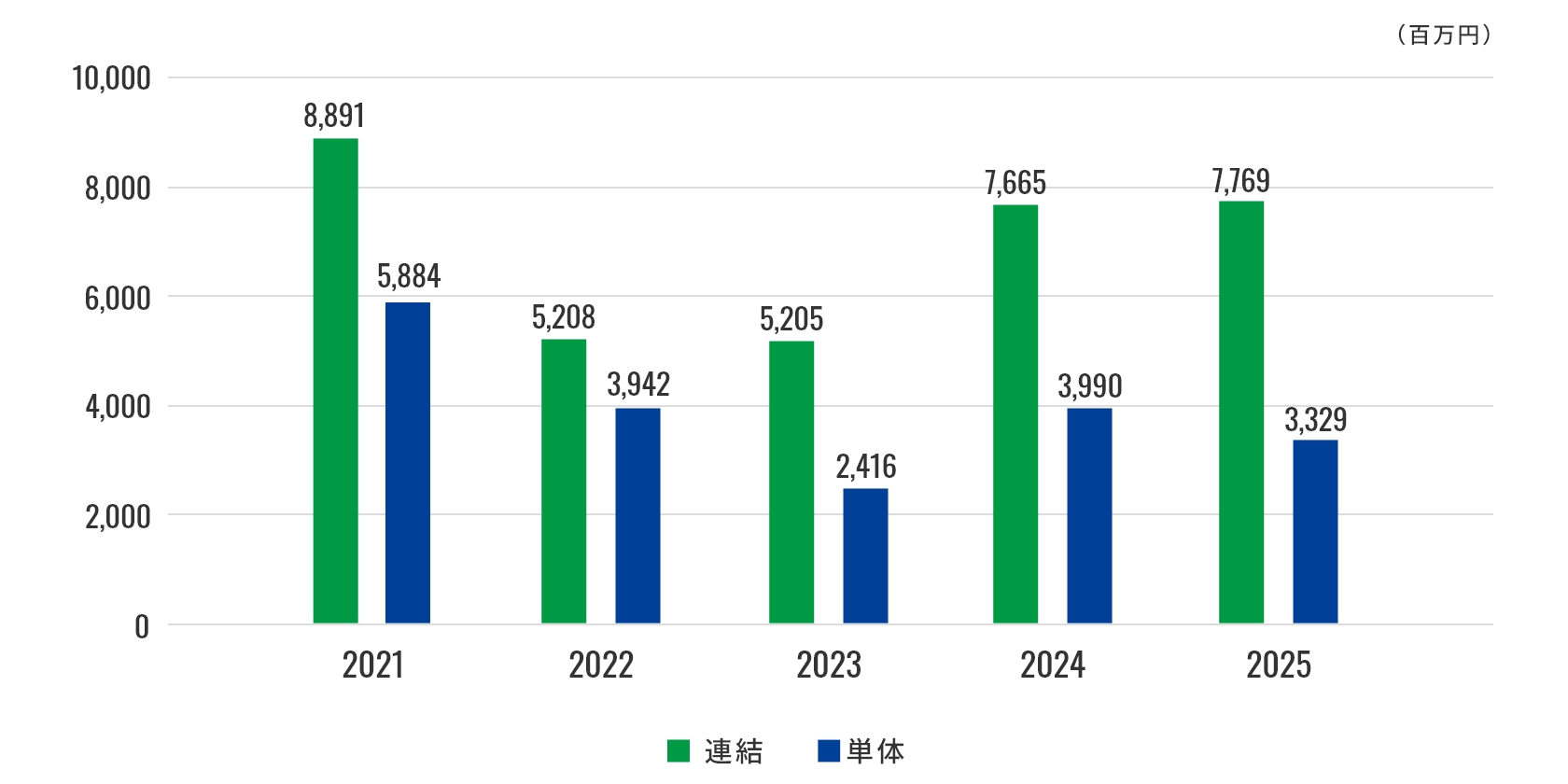 2024年までの営業利益グラフ