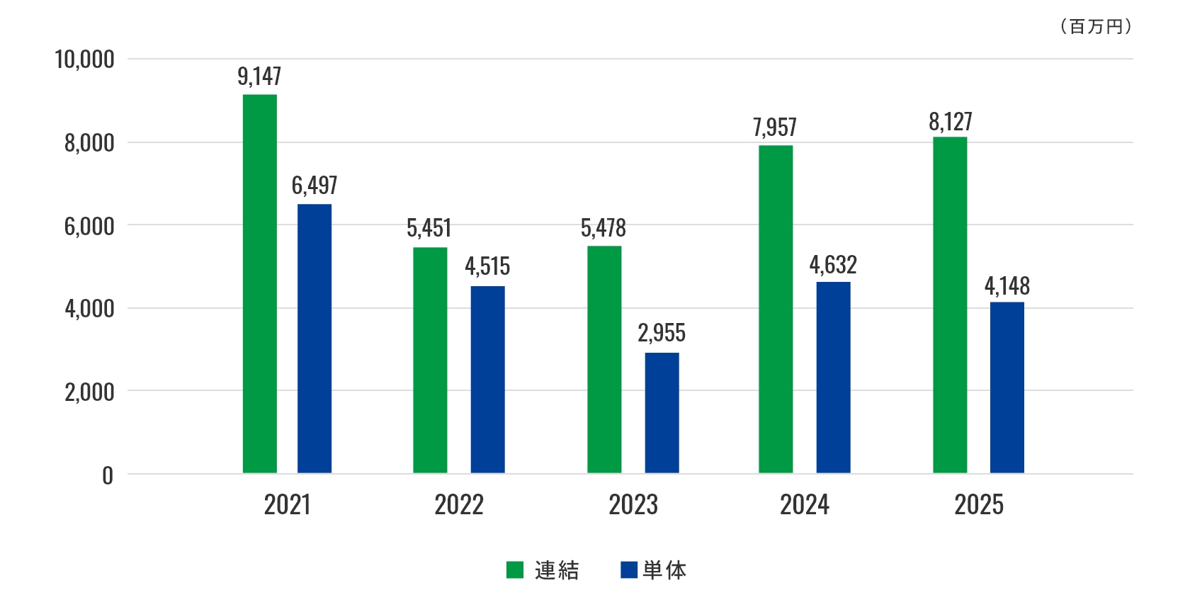 2024年までの経常利益グラフ