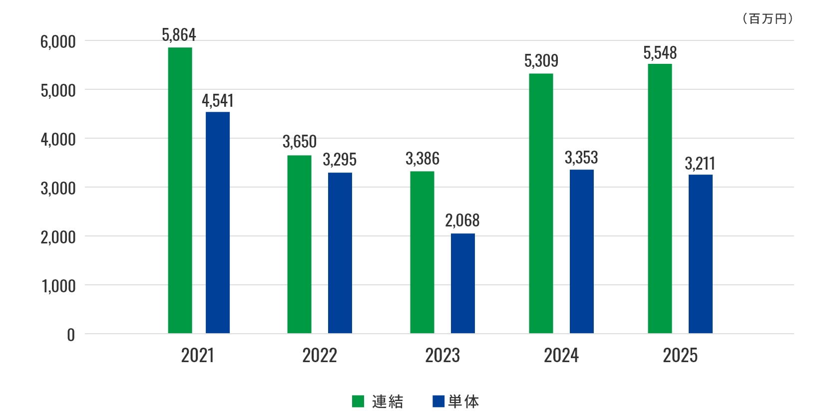 2024年までの当期純利益グラフ