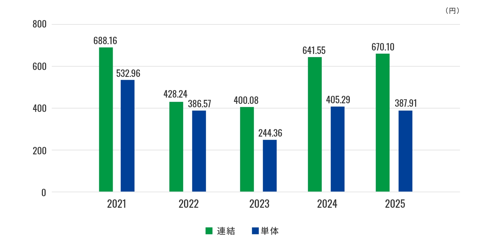 2024年までの1株当たり当期純利益グラフ