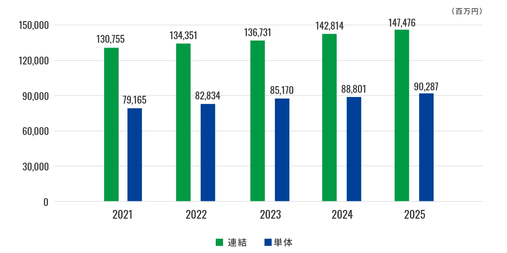 2024年までの総資産グラフ