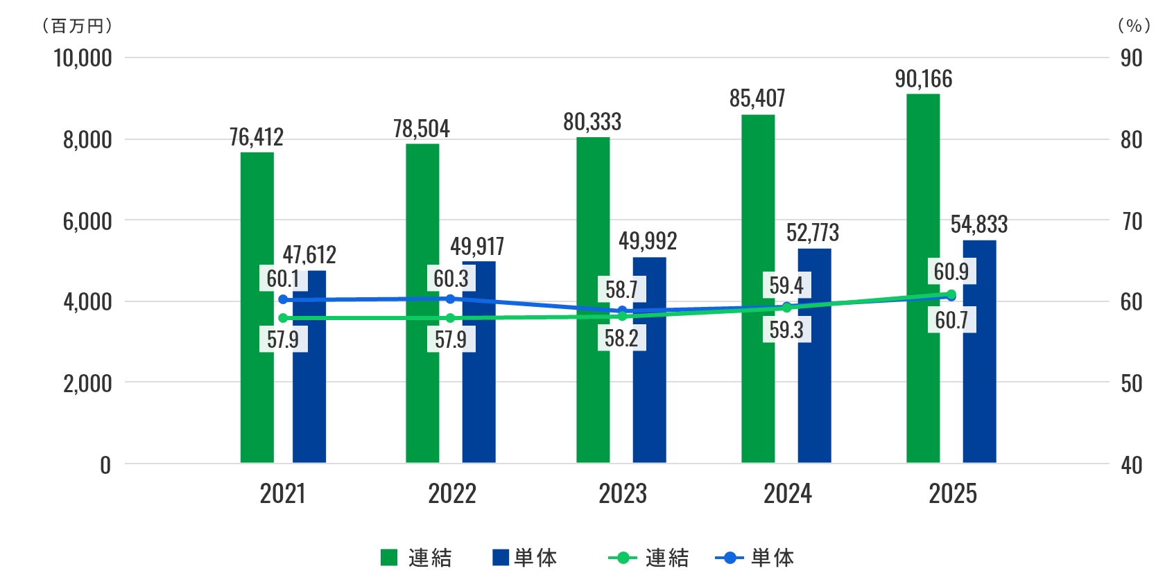 2024年までの純資産・自己資本比率グラフ