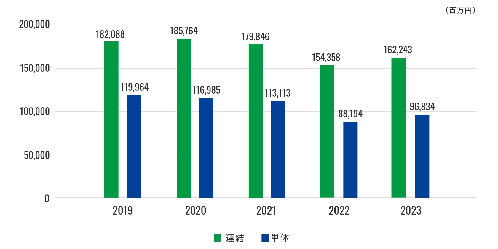 2023年までの売上高グラフ