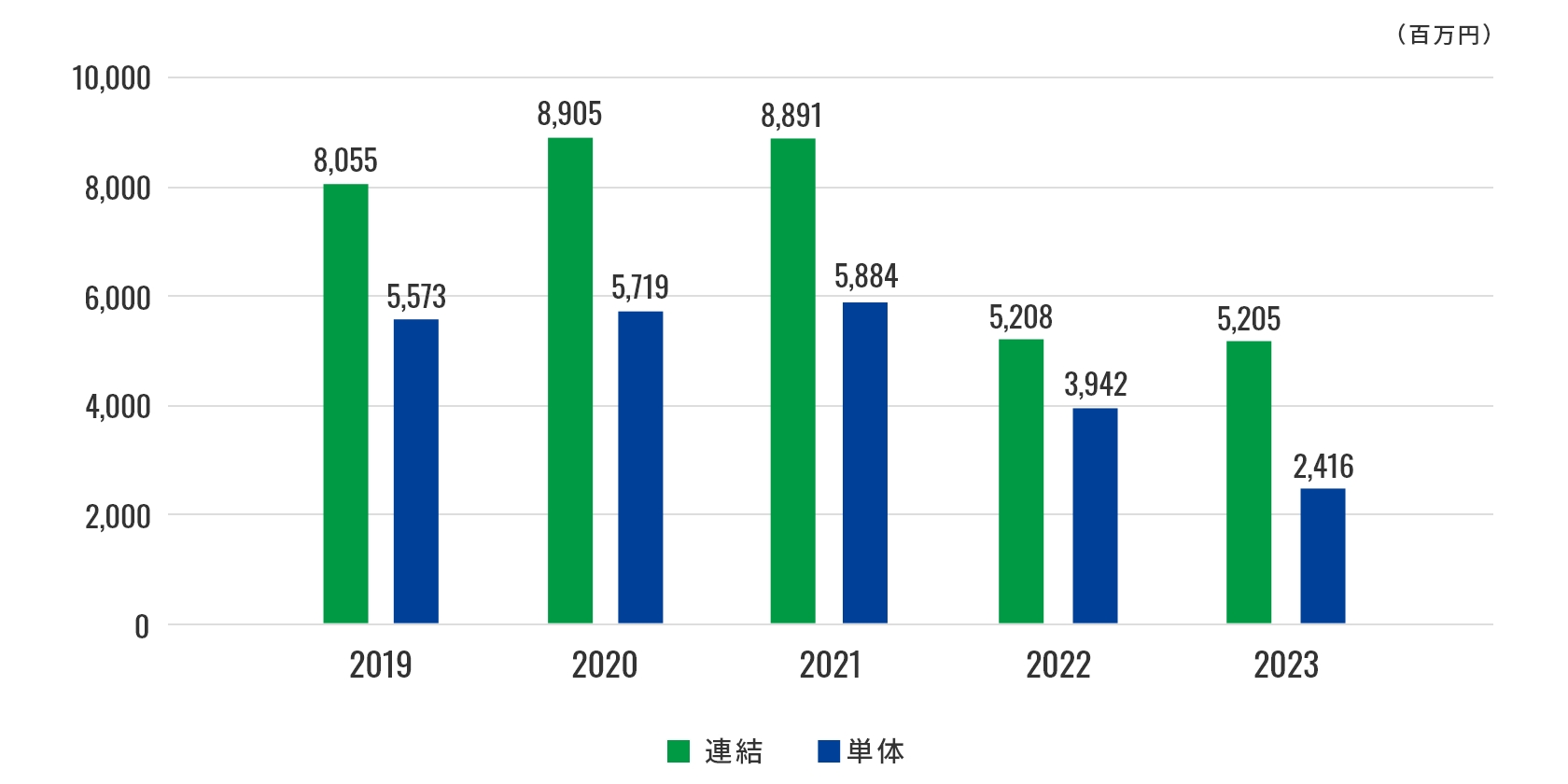 2023年までの営業利益グラフ