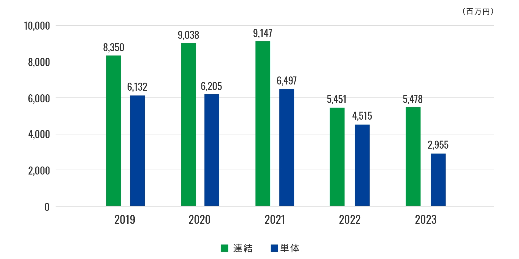 2023年までの経常利益グラフ