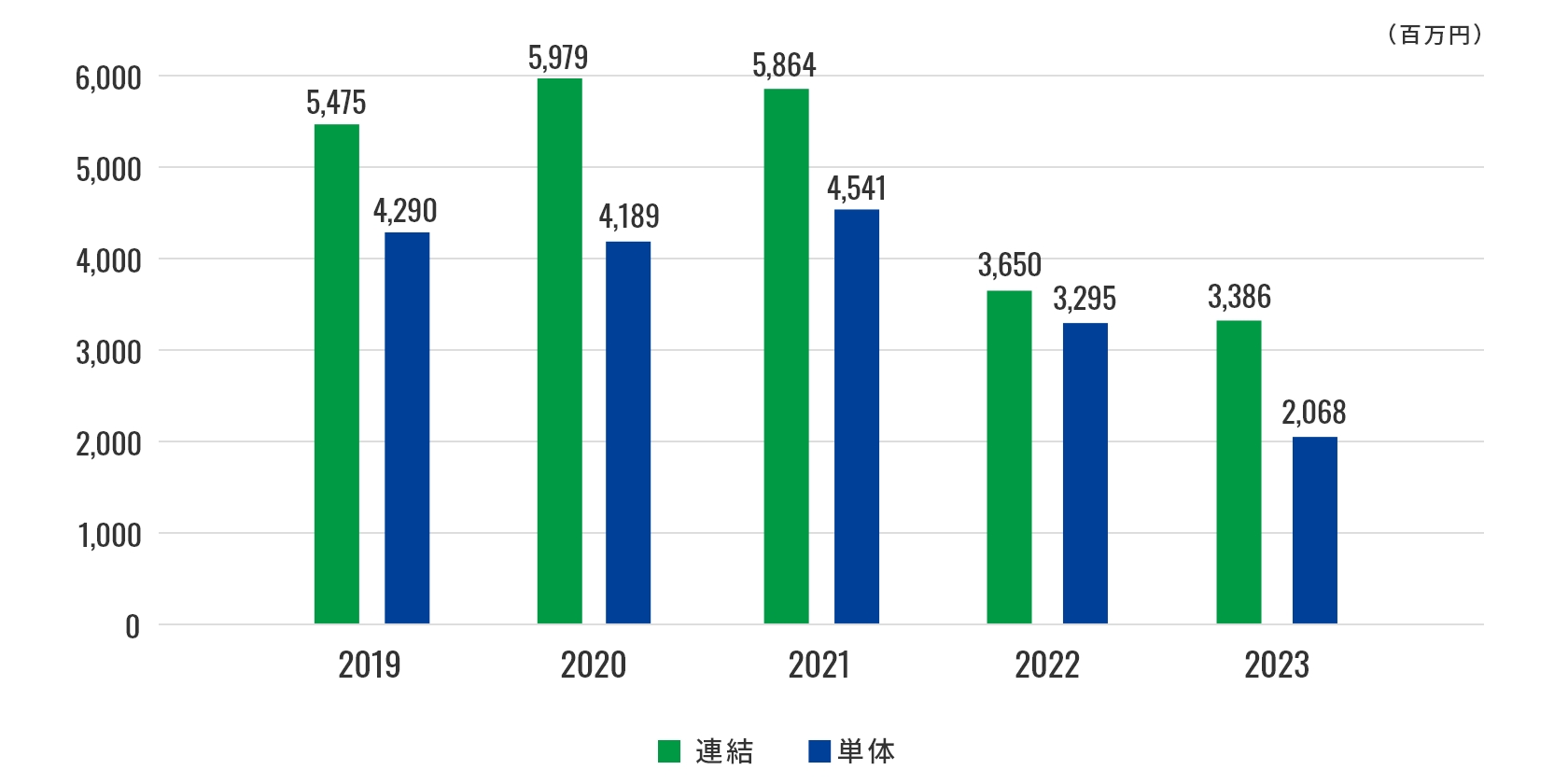 2023年までの当期純利益グラフ