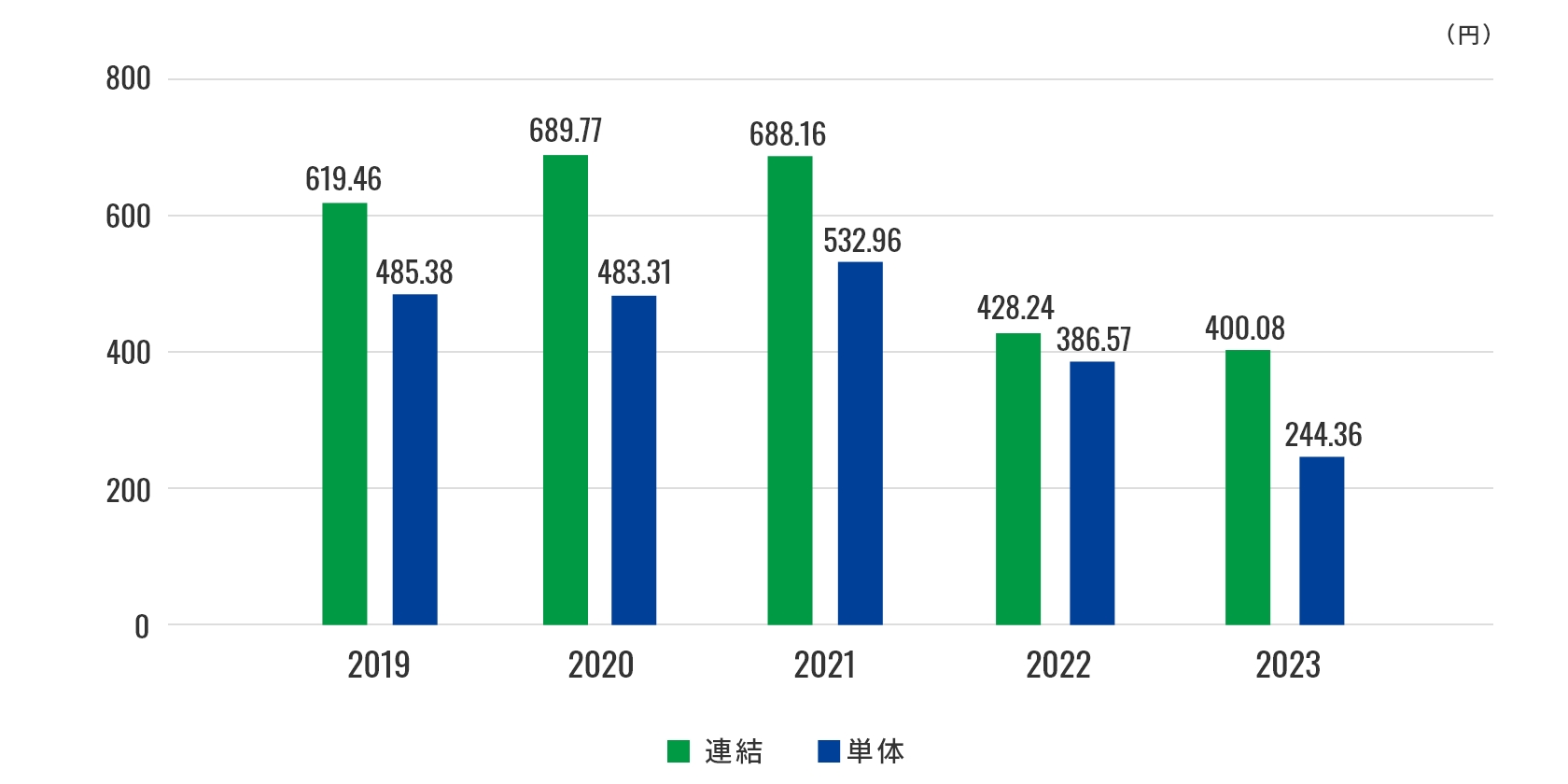 2023年までの1株当たり当期純利益グラフ