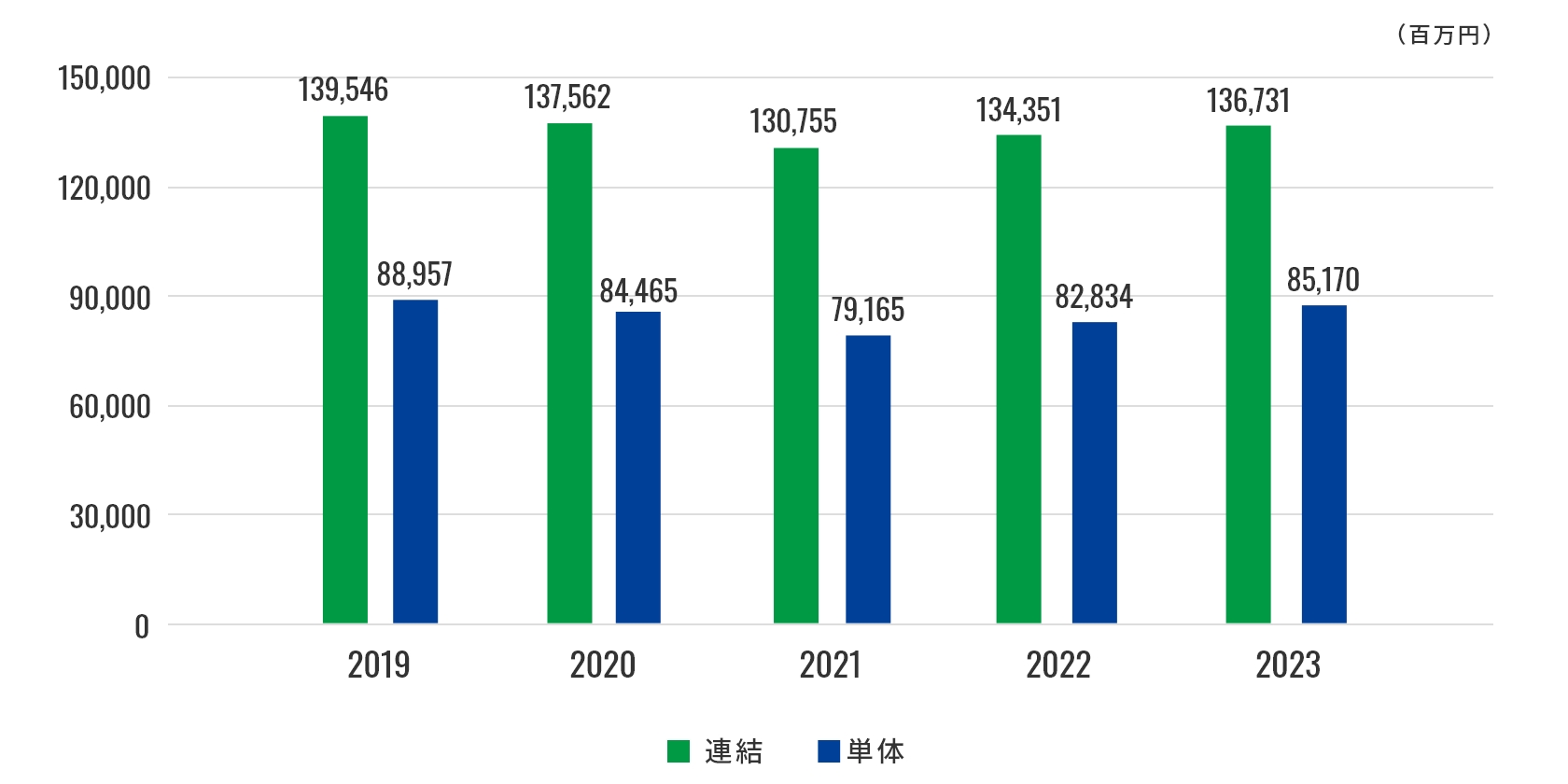 2023年までの総資産グラフ