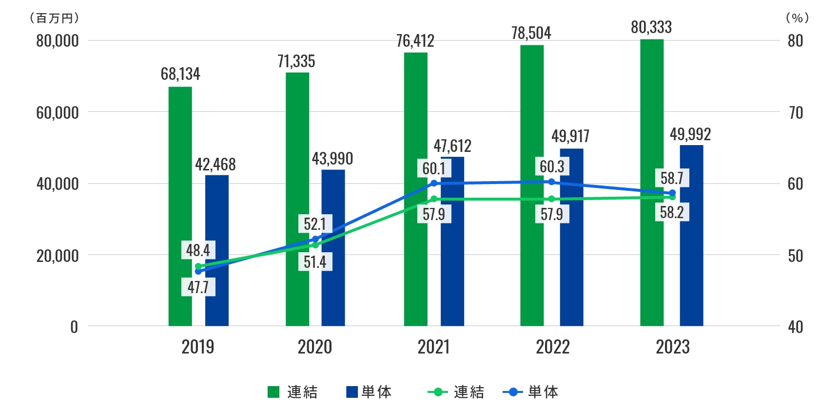 2023年までの純資産・自己資本比率グラフ